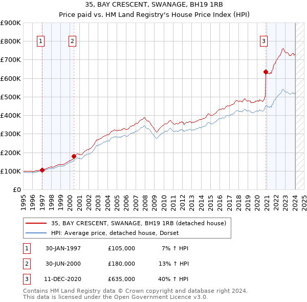 35, BAY CRESCENT, SWANAGE, BH19 1RB: Price paid vs HM Land Registry's House Price Index