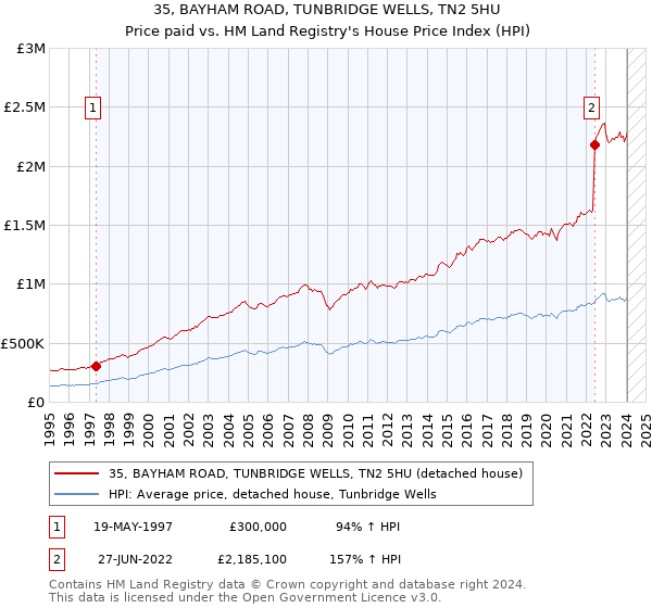 35, BAYHAM ROAD, TUNBRIDGE WELLS, TN2 5HU: Price paid vs HM Land Registry's House Price Index