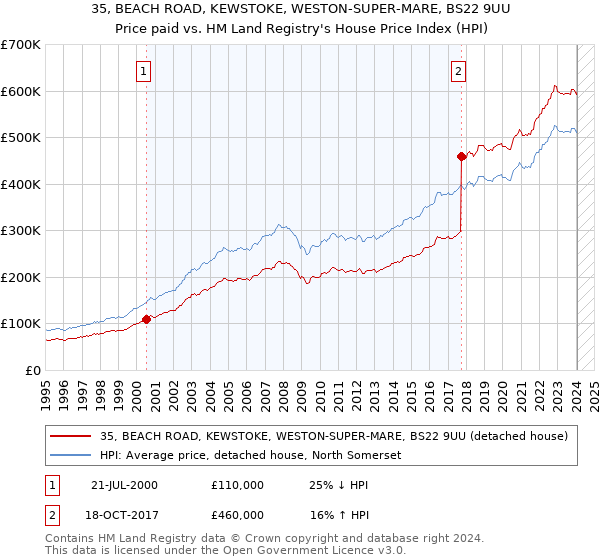35, BEACH ROAD, KEWSTOKE, WESTON-SUPER-MARE, BS22 9UU: Price paid vs HM Land Registry's House Price Index
