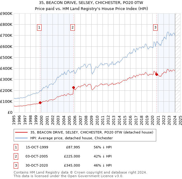 35, BEACON DRIVE, SELSEY, CHICHESTER, PO20 0TW: Price paid vs HM Land Registry's House Price Index