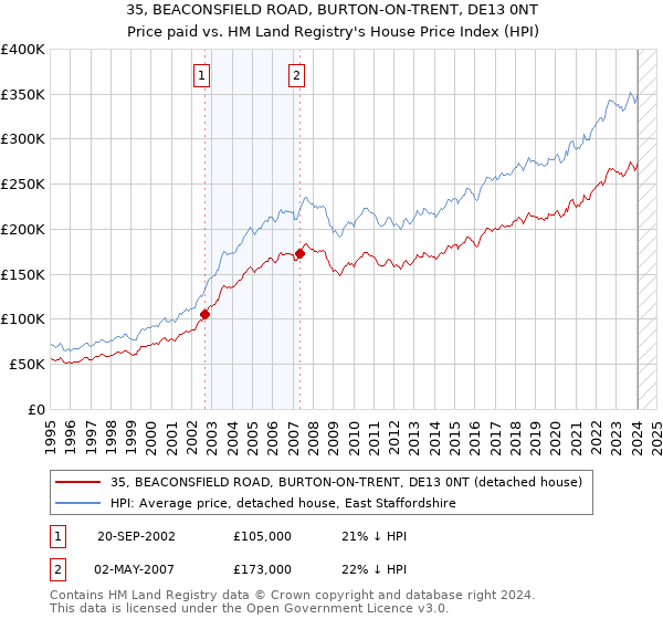 35, BEACONSFIELD ROAD, BURTON-ON-TRENT, DE13 0NT: Price paid vs HM Land Registry's House Price Index