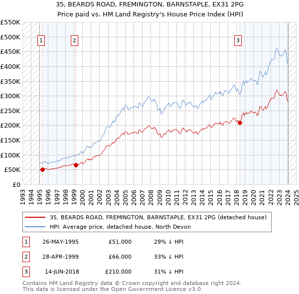 35, BEARDS ROAD, FREMINGTON, BARNSTAPLE, EX31 2PG: Price paid vs HM Land Registry's House Price Index