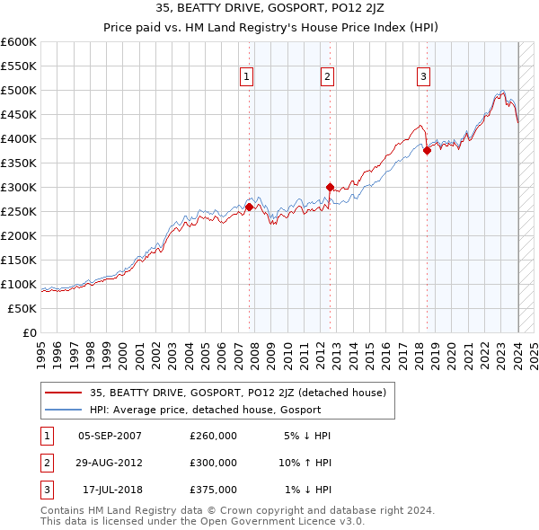 35, BEATTY DRIVE, GOSPORT, PO12 2JZ: Price paid vs HM Land Registry's House Price Index