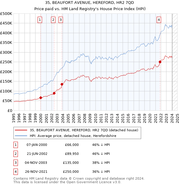 35, BEAUFORT AVENUE, HEREFORD, HR2 7QD: Price paid vs HM Land Registry's House Price Index