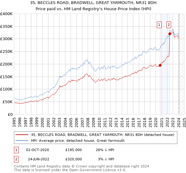 35, BECCLES ROAD, BRADWELL, GREAT YARMOUTH, NR31 8DH: Price paid vs HM Land Registry's House Price Index