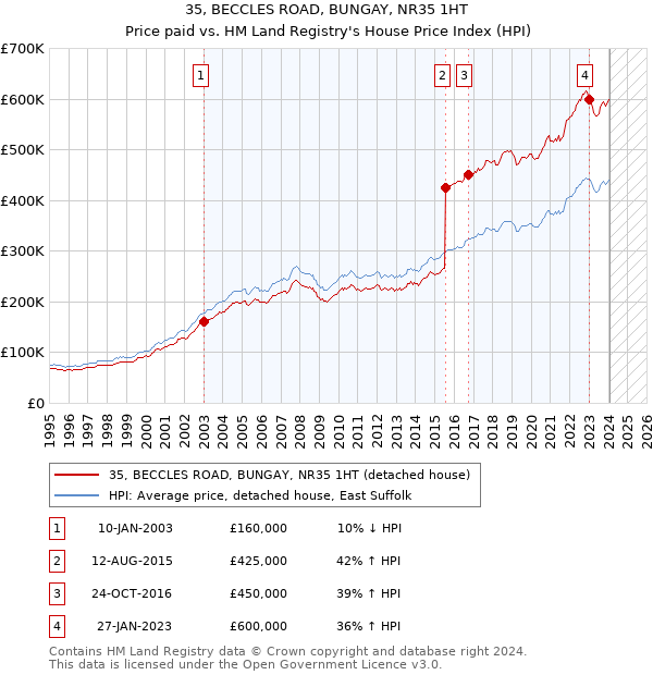 35, BECCLES ROAD, BUNGAY, NR35 1HT: Price paid vs HM Land Registry's House Price Index