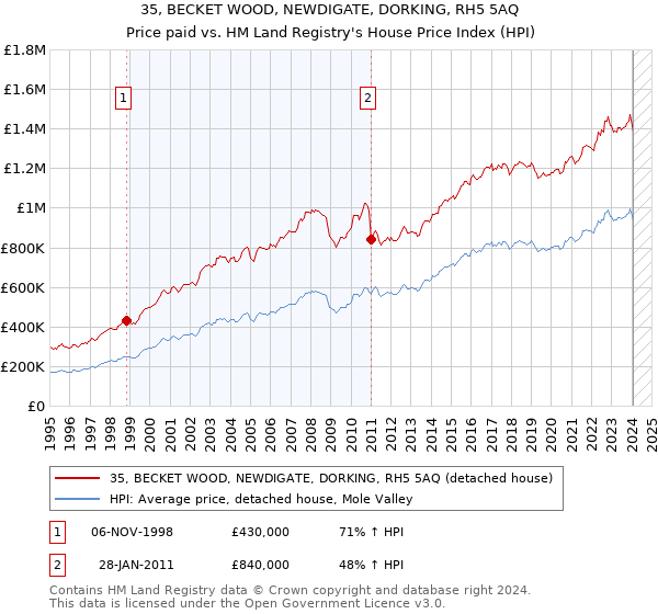 35, BECKET WOOD, NEWDIGATE, DORKING, RH5 5AQ: Price paid vs HM Land Registry's House Price Index