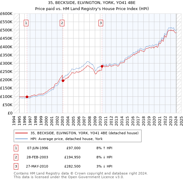 35, BECKSIDE, ELVINGTON, YORK, YO41 4BE: Price paid vs HM Land Registry's House Price Index