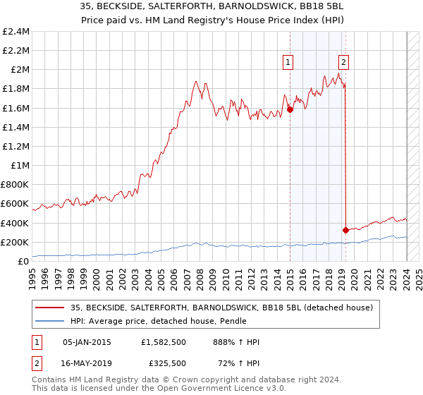 35, BECKSIDE, SALTERFORTH, BARNOLDSWICK, BB18 5BL: Price paid vs HM Land Registry's House Price Index
