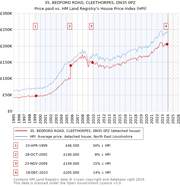 35, BEDFORD ROAD, CLEETHORPES, DN35 0PZ: Price paid vs HM Land Registry's House Price Index
