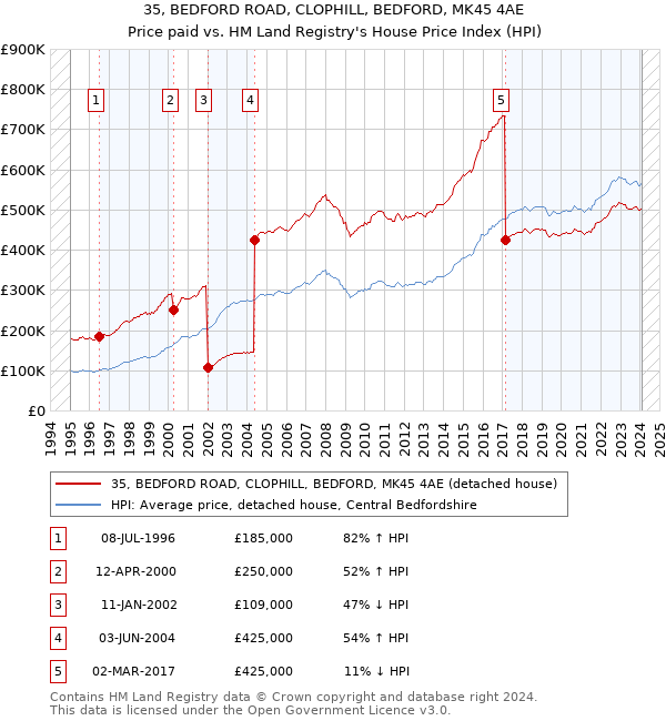 35, BEDFORD ROAD, CLOPHILL, BEDFORD, MK45 4AE: Price paid vs HM Land Registry's House Price Index