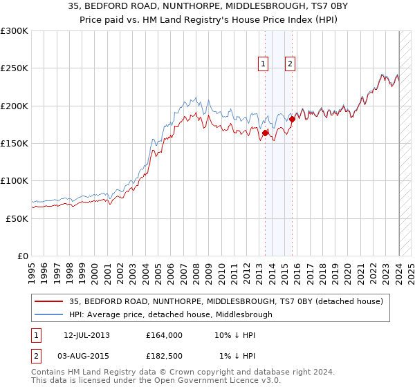 35, BEDFORD ROAD, NUNTHORPE, MIDDLESBROUGH, TS7 0BY: Price paid vs HM Land Registry's House Price Index