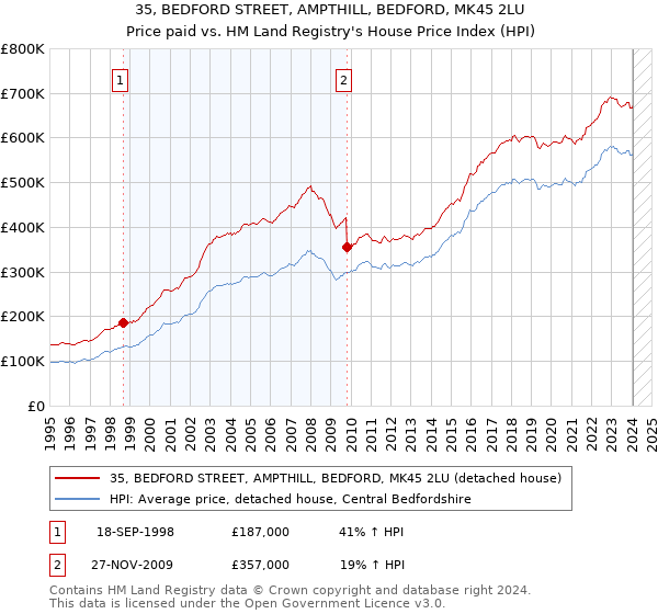 35, BEDFORD STREET, AMPTHILL, BEDFORD, MK45 2LU: Price paid vs HM Land Registry's House Price Index