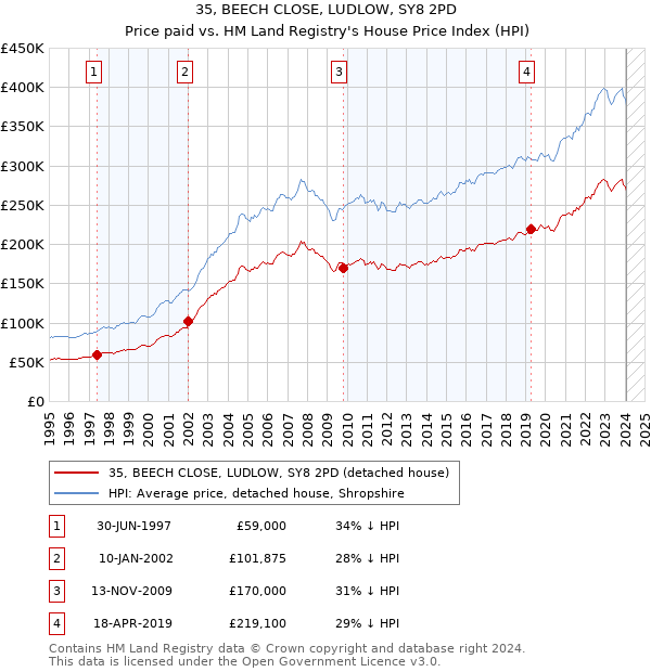 35, BEECH CLOSE, LUDLOW, SY8 2PD: Price paid vs HM Land Registry's House Price Index