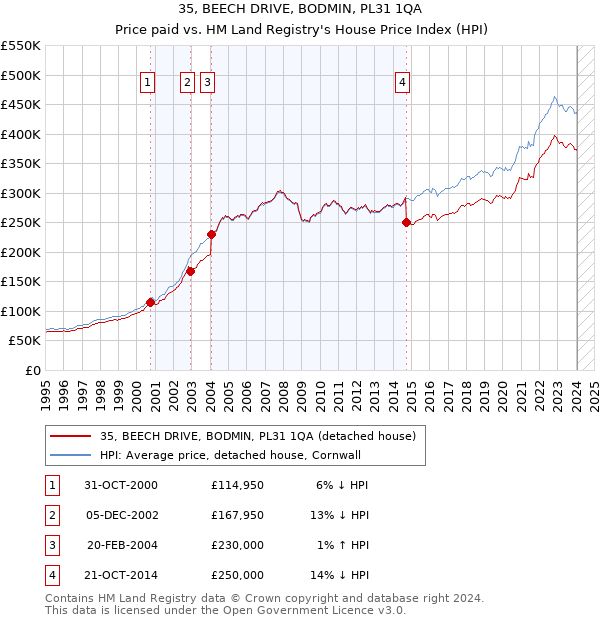 35, BEECH DRIVE, BODMIN, PL31 1QA: Price paid vs HM Land Registry's House Price Index
