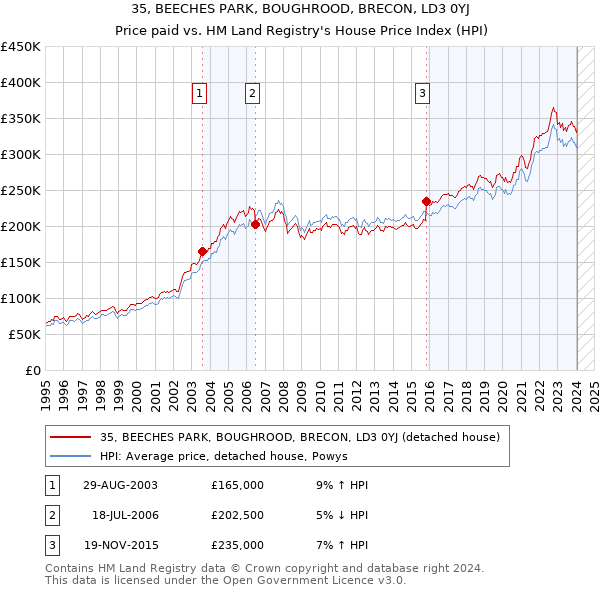 35, BEECHES PARK, BOUGHROOD, BRECON, LD3 0YJ: Price paid vs HM Land Registry's House Price Index
