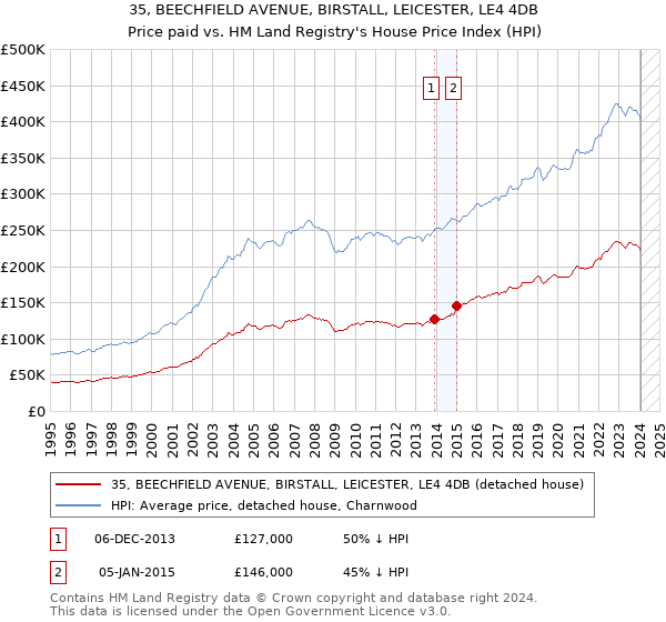 35, BEECHFIELD AVENUE, BIRSTALL, LEICESTER, LE4 4DB: Price paid vs HM Land Registry's House Price Index