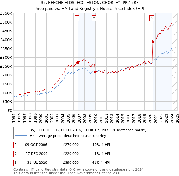 35, BEECHFIELDS, ECCLESTON, CHORLEY, PR7 5RF: Price paid vs HM Land Registry's House Price Index