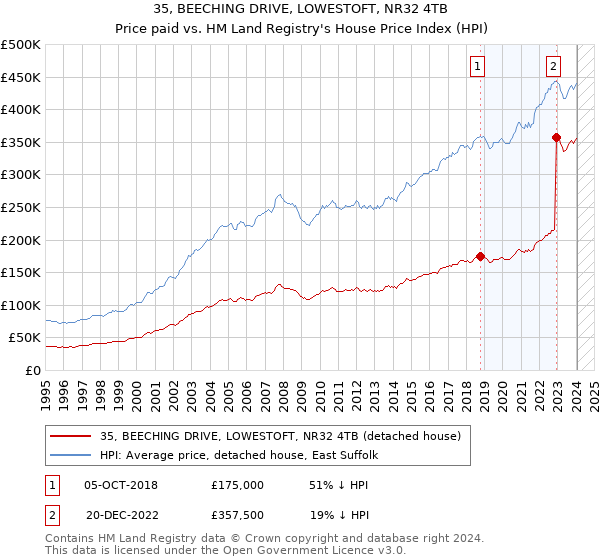 35, BEECHING DRIVE, LOWESTOFT, NR32 4TB: Price paid vs HM Land Registry's House Price Index