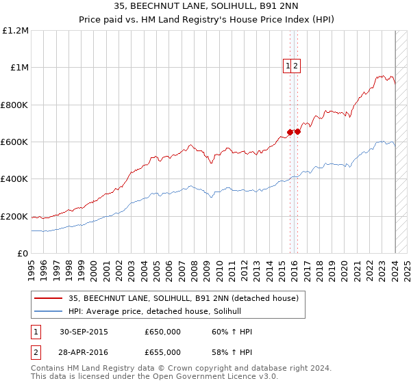 35, BEECHNUT LANE, SOLIHULL, B91 2NN: Price paid vs HM Land Registry's House Price Index