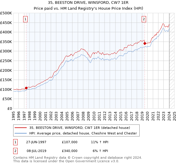 35, BEESTON DRIVE, WINSFORD, CW7 1ER: Price paid vs HM Land Registry's House Price Index