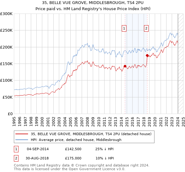 35, BELLE VUE GROVE, MIDDLESBROUGH, TS4 2PU: Price paid vs HM Land Registry's House Price Index