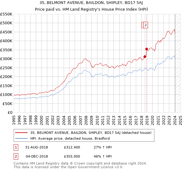 35, BELMONT AVENUE, BAILDON, SHIPLEY, BD17 5AJ: Price paid vs HM Land Registry's House Price Index