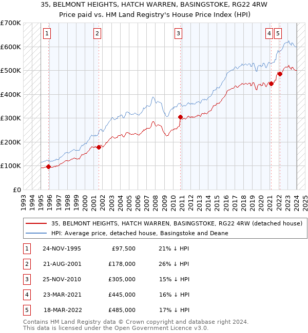 35, BELMONT HEIGHTS, HATCH WARREN, BASINGSTOKE, RG22 4RW: Price paid vs HM Land Registry's House Price Index