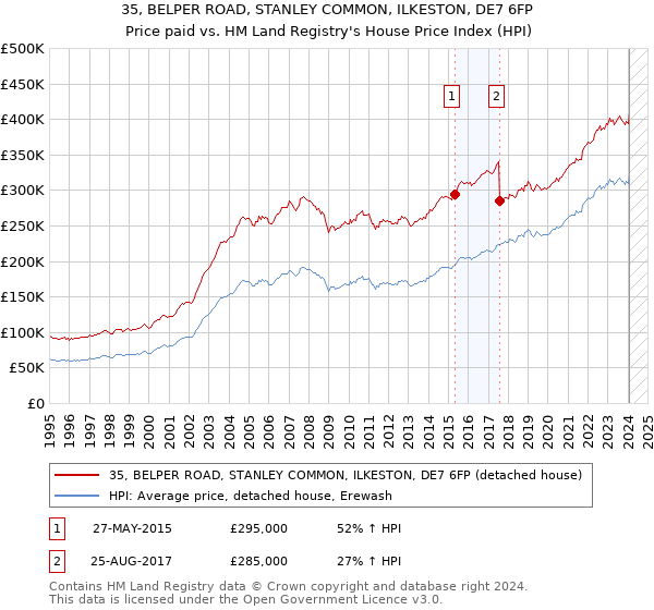 35, BELPER ROAD, STANLEY COMMON, ILKESTON, DE7 6FP: Price paid vs HM Land Registry's House Price Index