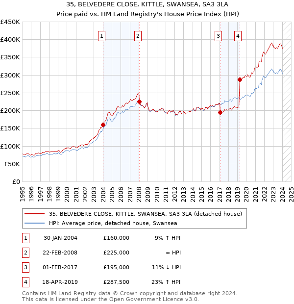 35, BELVEDERE CLOSE, KITTLE, SWANSEA, SA3 3LA: Price paid vs HM Land Registry's House Price Index