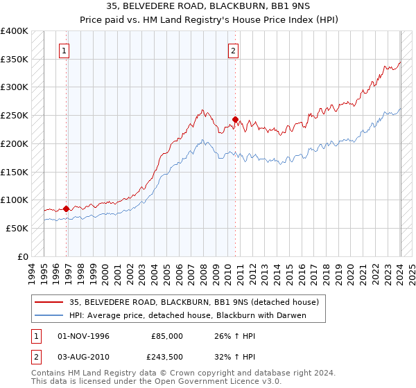 35, BELVEDERE ROAD, BLACKBURN, BB1 9NS: Price paid vs HM Land Registry's House Price Index
