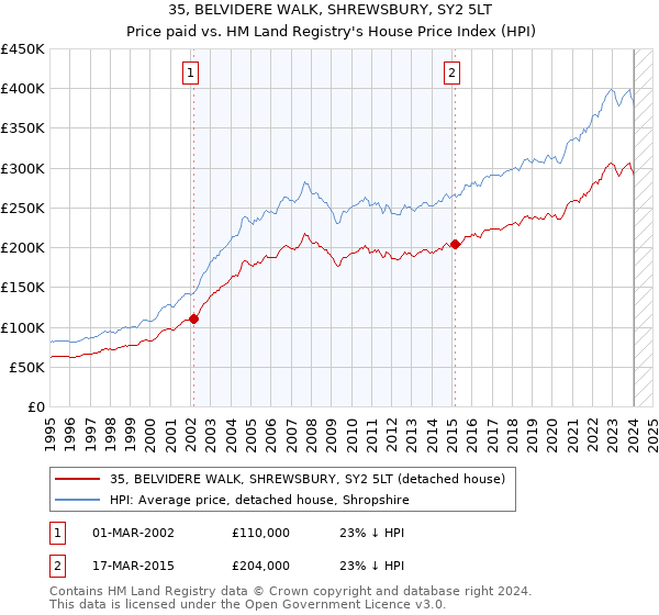35, BELVIDERE WALK, SHREWSBURY, SY2 5LT: Price paid vs HM Land Registry's House Price Index