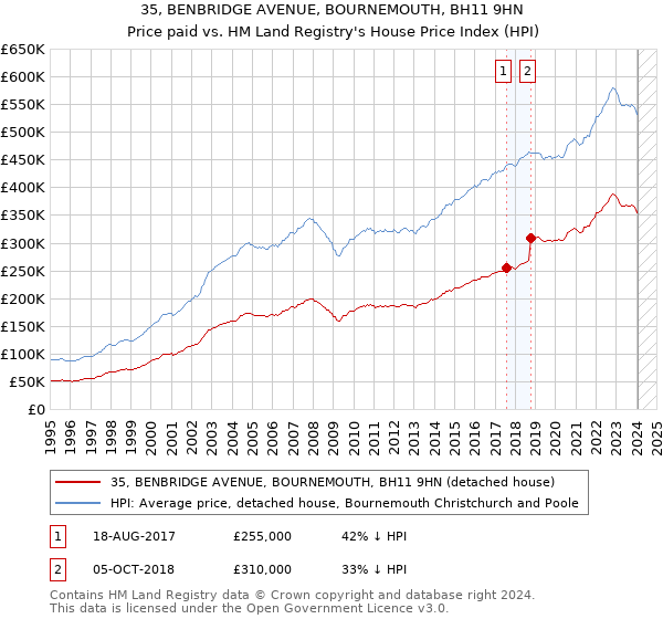 35, BENBRIDGE AVENUE, BOURNEMOUTH, BH11 9HN: Price paid vs HM Land Registry's House Price Index