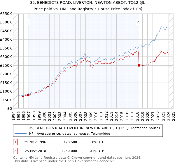 35, BENEDICTS ROAD, LIVERTON, NEWTON ABBOT, TQ12 6JL: Price paid vs HM Land Registry's House Price Index