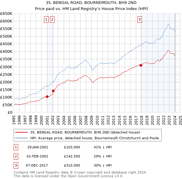35, BENGAL ROAD, BOURNEMOUTH, BH9 2ND: Price paid vs HM Land Registry's House Price Index