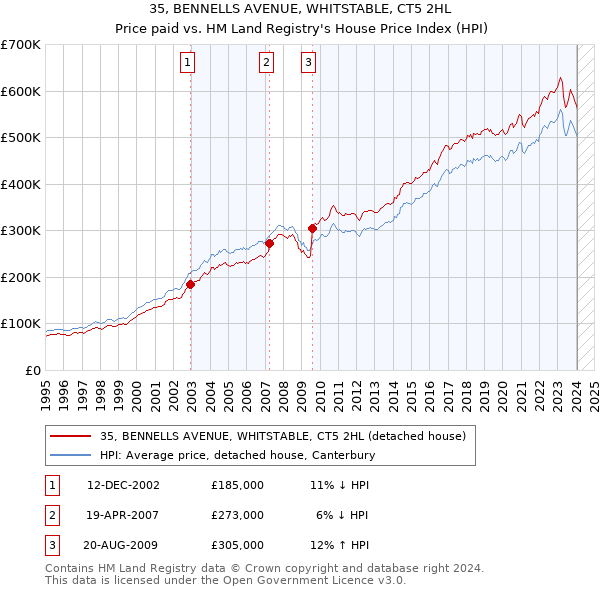 35, BENNELLS AVENUE, WHITSTABLE, CT5 2HL: Price paid vs HM Land Registry's House Price Index