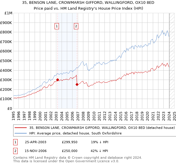 35, BENSON LANE, CROWMARSH GIFFORD, WALLINGFORD, OX10 8ED: Price paid vs HM Land Registry's House Price Index