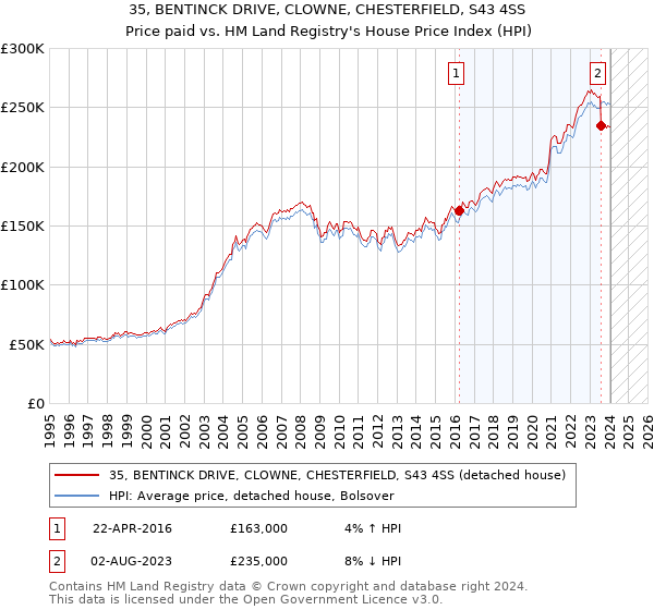 35, BENTINCK DRIVE, CLOWNE, CHESTERFIELD, S43 4SS: Price paid vs HM Land Registry's House Price Index