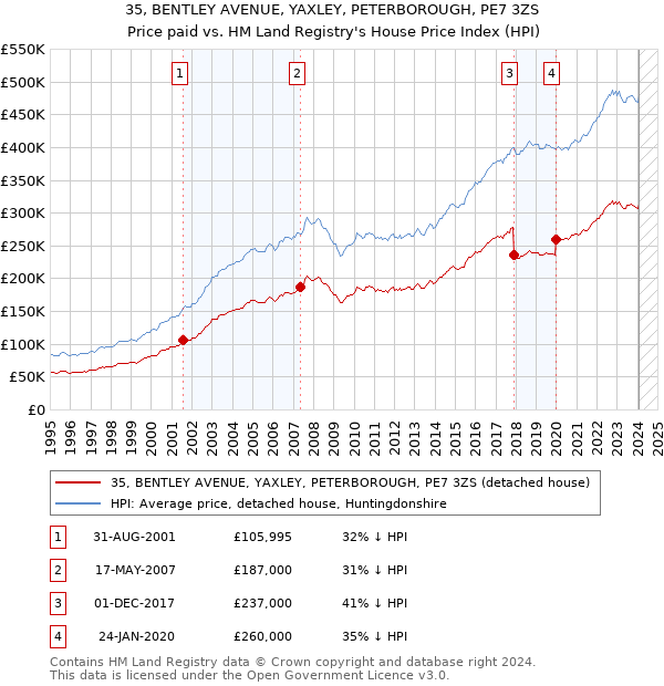 35, BENTLEY AVENUE, YAXLEY, PETERBOROUGH, PE7 3ZS: Price paid vs HM Land Registry's House Price Index