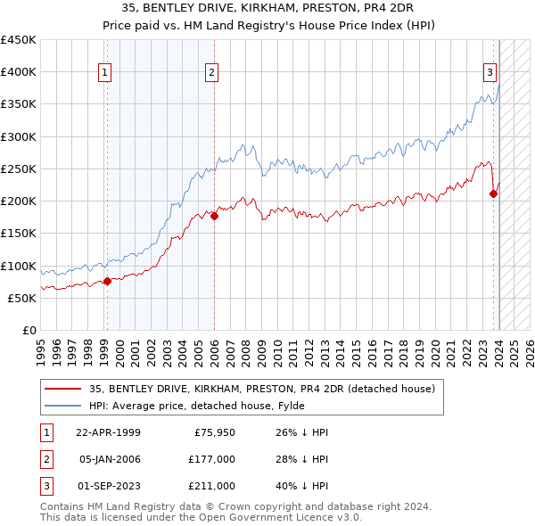 35, BENTLEY DRIVE, KIRKHAM, PRESTON, PR4 2DR: Price paid vs HM Land Registry's House Price Index