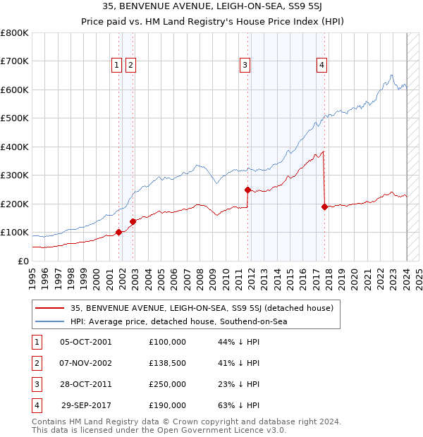35, BENVENUE AVENUE, LEIGH-ON-SEA, SS9 5SJ: Price paid vs HM Land Registry's House Price Index