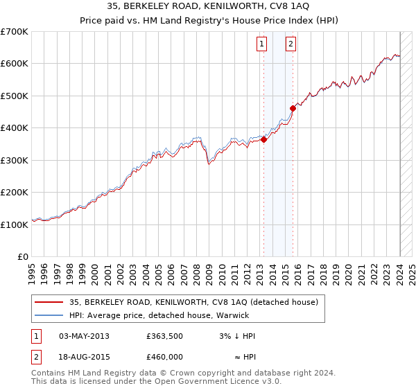 35, BERKELEY ROAD, KENILWORTH, CV8 1AQ: Price paid vs HM Land Registry's House Price Index