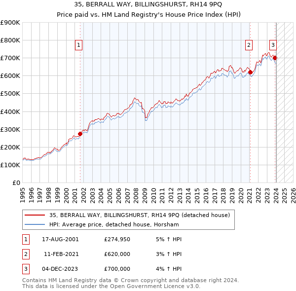 35, BERRALL WAY, BILLINGSHURST, RH14 9PQ: Price paid vs HM Land Registry's House Price Index