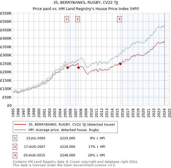 35, BERRYBANKS, RUGBY, CV22 7JJ: Price paid vs HM Land Registry's House Price Index