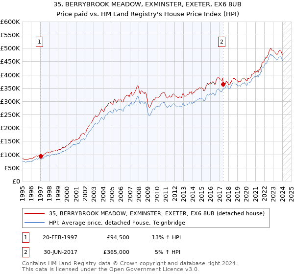 35, BERRYBROOK MEADOW, EXMINSTER, EXETER, EX6 8UB: Price paid vs HM Land Registry's House Price Index