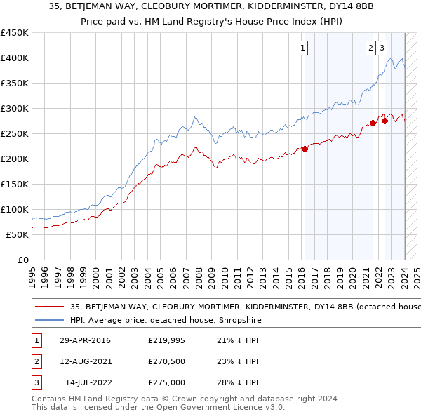 35, BETJEMAN WAY, CLEOBURY MORTIMER, KIDDERMINSTER, DY14 8BB: Price paid vs HM Land Registry's House Price Index