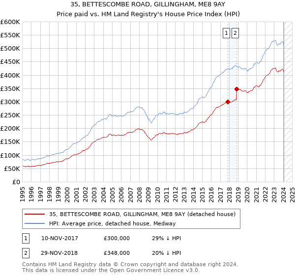35, BETTESCOMBE ROAD, GILLINGHAM, ME8 9AY: Price paid vs HM Land Registry's House Price Index