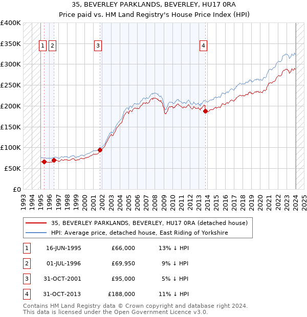 35, BEVERLEY PARKLANDS, BEVERLEY, HU17 0RA: Price paid vs HM Land Registry's House Price Index