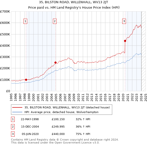 35, BILSTON ROAD, WILLENHALL, WV13 2JT: Price paid vs HM Land Registry's House Price Index