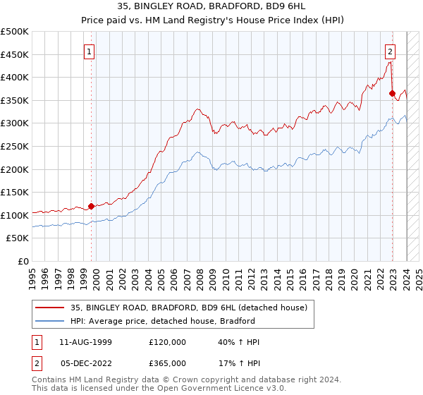 35, BINGLEY ROAD, BRADFORD, BD9 6HL: Price paid vs HM Land Registry's House Price Index